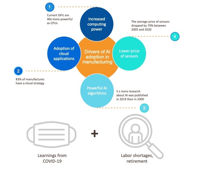 AI in manufacturing